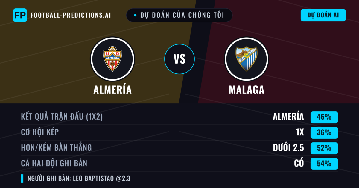 Dự đoán của chúng tôi: Almería vs Malaga — Almería — Thắng (46%); Ít hơn 2.5; Cả hai ghi bàn: Có