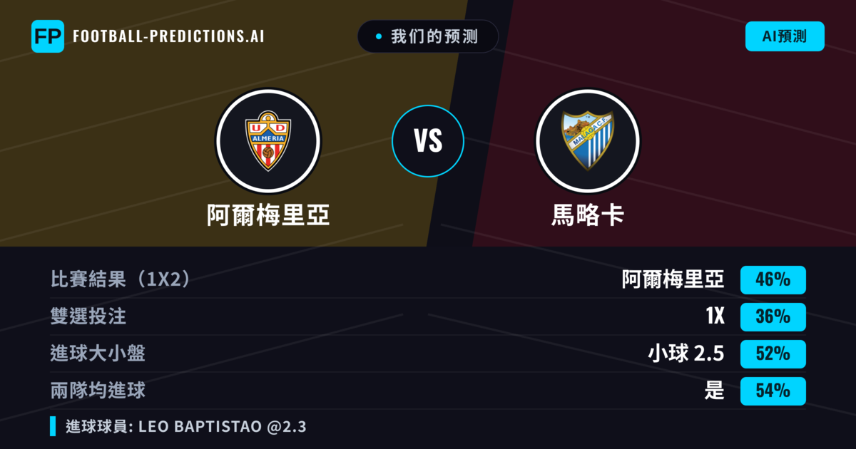 我们的预测: 阿爾梅里亞 對 馬略卡 — 阿爾梅里亞 — 勝 (46%); 小球 2.5; 有進球