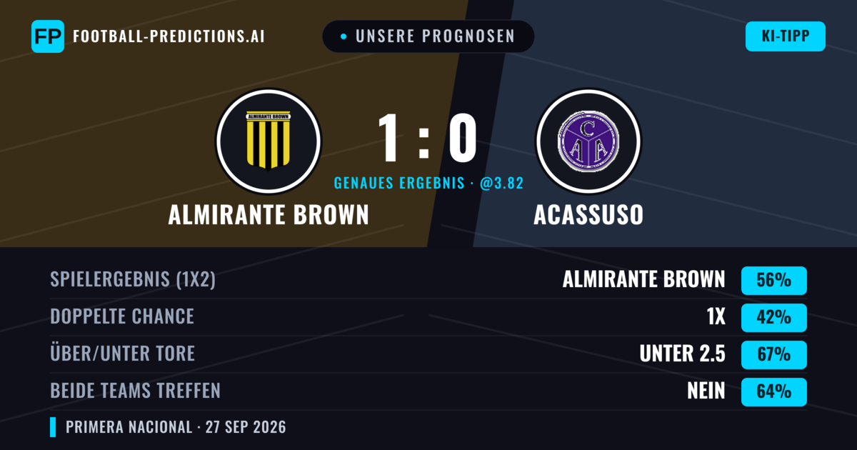 Unsere Prognosen: Almirante Brown vs Acassuso — Almirante Brown — Sieg (54%); Unter 2.5; Beide treffen: Nein
