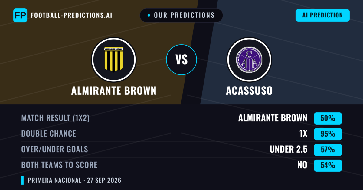 Our Predictions: Almirante Brown vs Acassuso — Almirante Brown — Win (54%); under 2.5; Both teams to score: No