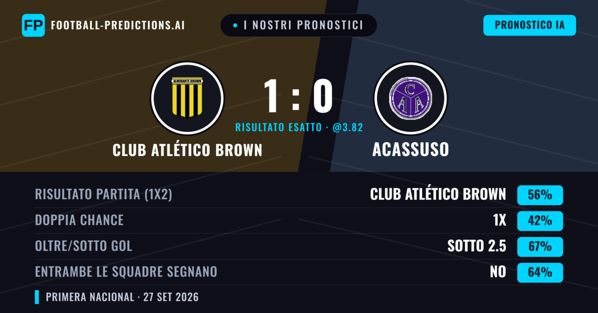I nostri pronostici: Club Atlético Brown vs Acassuso — Club Atlético Brown — Vince (54%); Sotto 2.5; Entrambe segnano: No