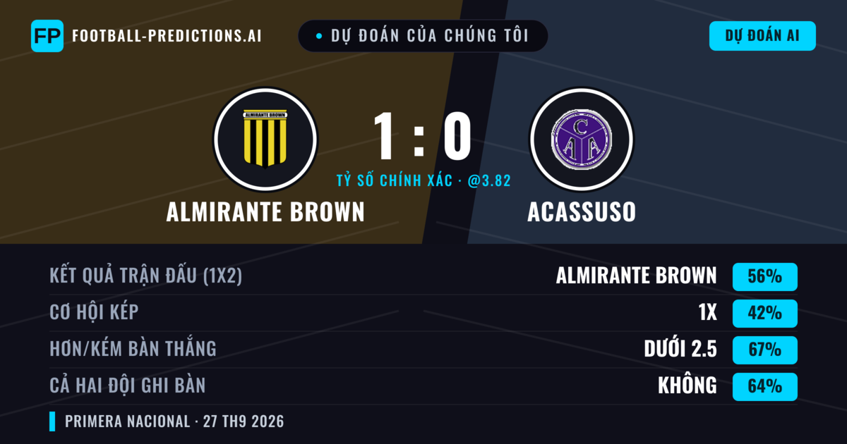 Dự đoán của chúng tôi: Almirante Brown vs Acassuso — Almirante Brown — Thắng (54%); Ít hơn 2.5; Cả hai ghi bàn: Không