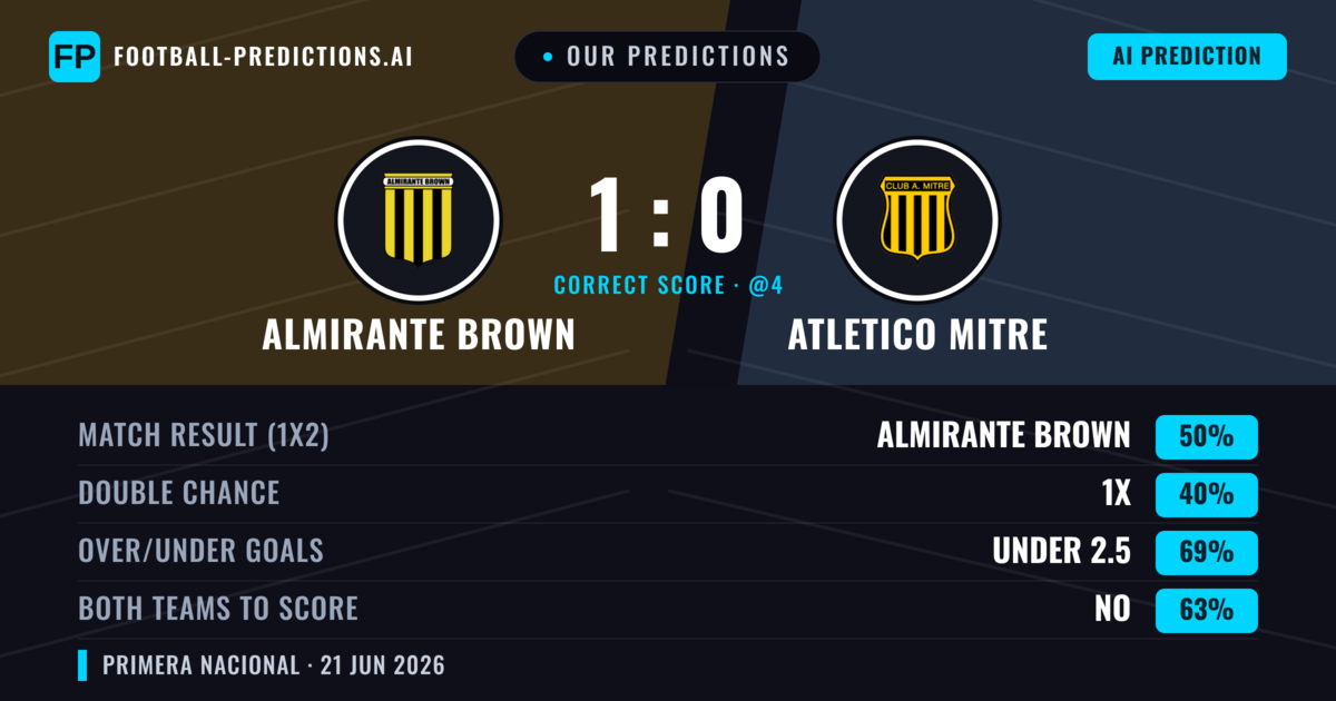 Our Predictions: Almirante Brown vs Atletico Mitre — Almirante Brown — Win (50%); under 2.5; Both teams to score: No