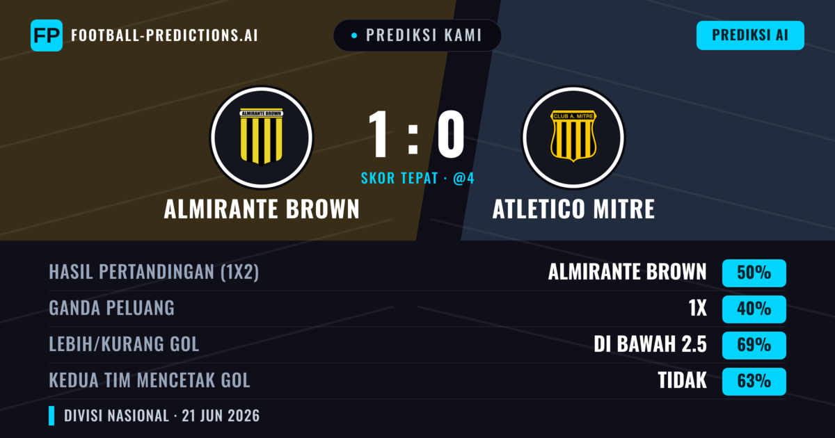 Prediksi kami: Almirante Brown vs Atletico Mitre — Almirante Brown — Menang (50%); Kurang 2.5; Kedua tim mencetak gol: Tidak