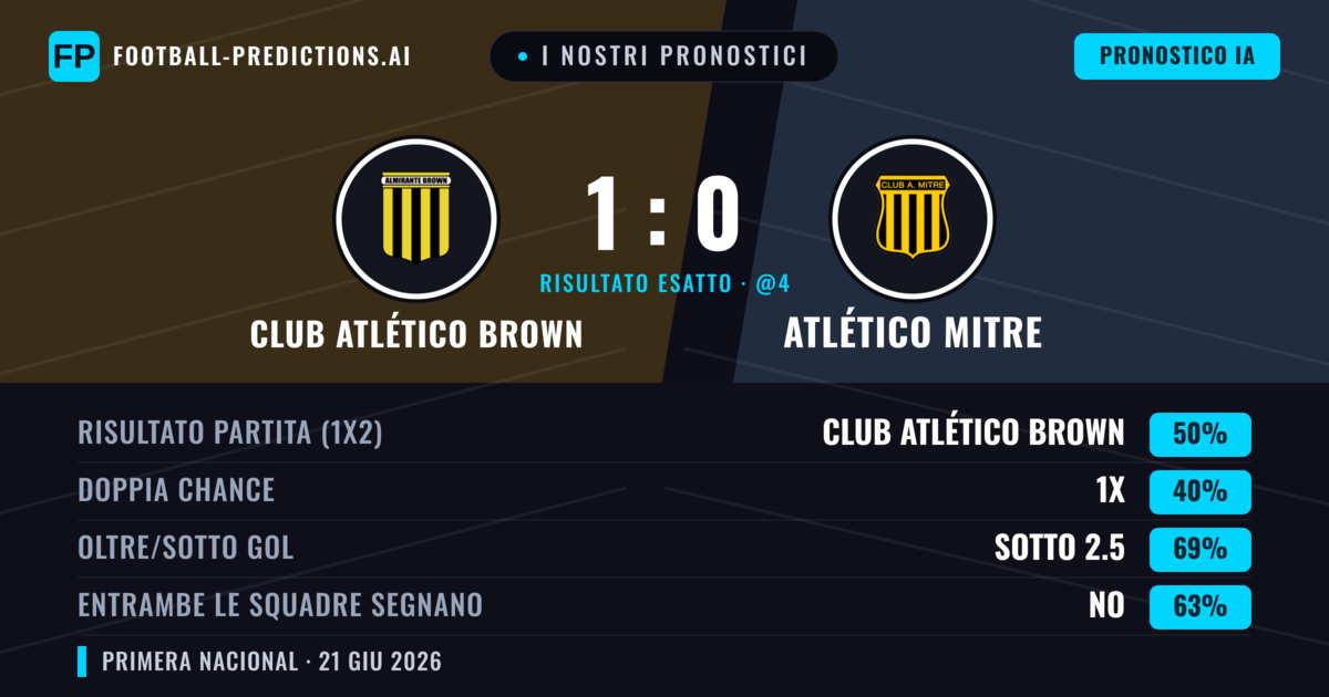 I nostri pronostici: Club Atlético Brown vs Atlético Mitre — Club Atlético Brown — Vince (50%); Sotto 2.5; Entrambe segnano: No
