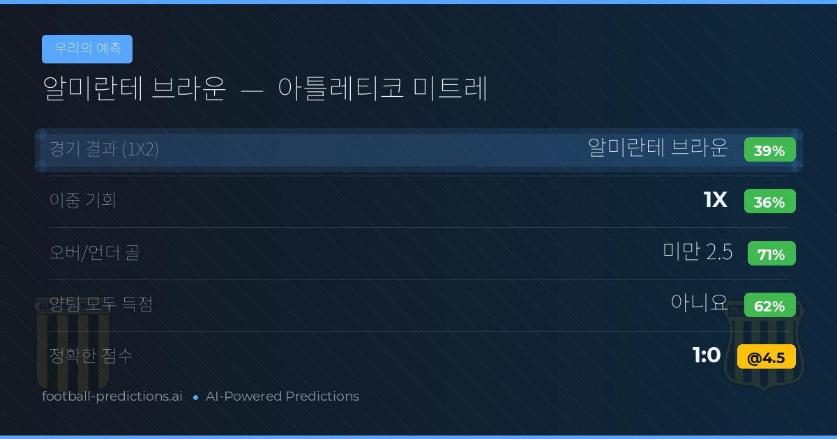 우리의 예측: 알미란테 브라운 vs 아틀레티코 미트레 — 알미란테 브라운 — 승리 (39%); 미만 2.5; 양팀 모두 득점: 아니오
