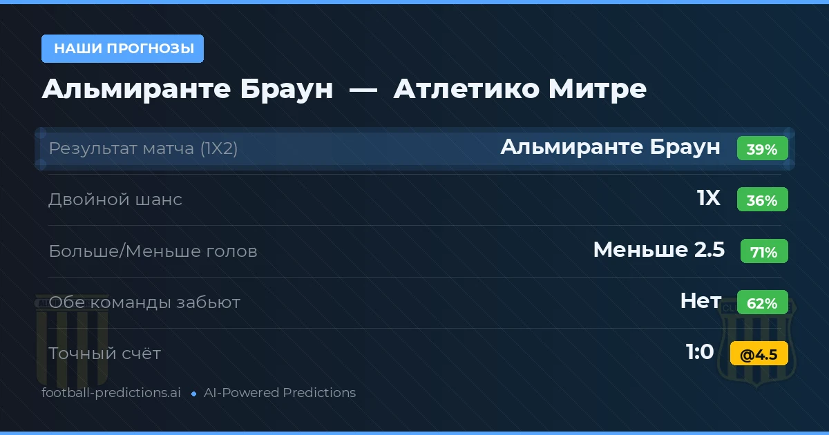 Наши прогнозы: Альмиранте Браун против Атлетико Митре — Альмиранте Браун — Победа (38%); Меньше 2.5; Обе забьют Нет