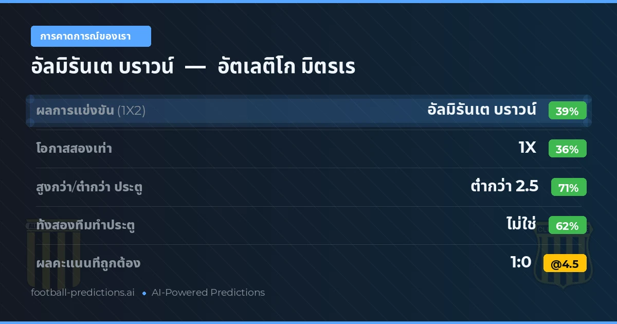 การคาดการณ์ของเรา: อัลมิรันเต บราวน์ vs อัตเลติโก มิตรเร — อัลมิรันเต บราวน์ — ชนะ (39%); ต่ำกว่า 2.5; ทั้งสองทีมทำประตู: ไม่ใช่