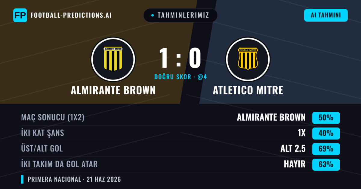 Tahminlerimiz: Almirante Brown vs Atletico Mitre — Almirante Brown — Kazanmak (50%); Alt 2.5; İki taraf da gol atar: Hayır