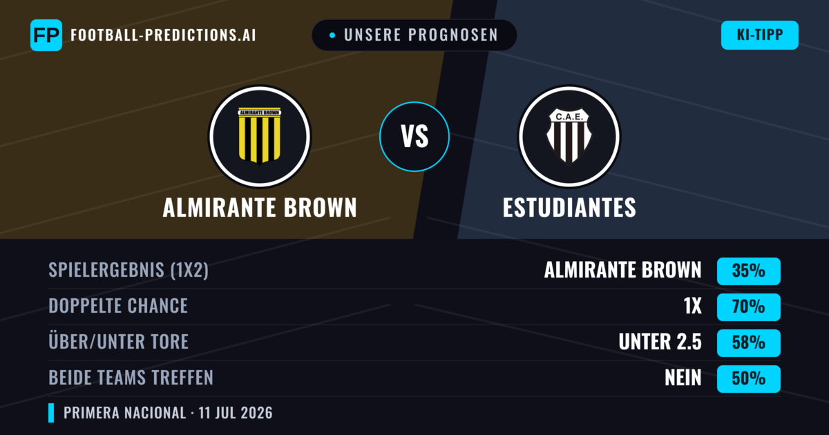 Unsere Prognosen: Almirante Brown vs Estudiantes — Unentschieden (35%); Unter 2.5; Beide treffen: Nein