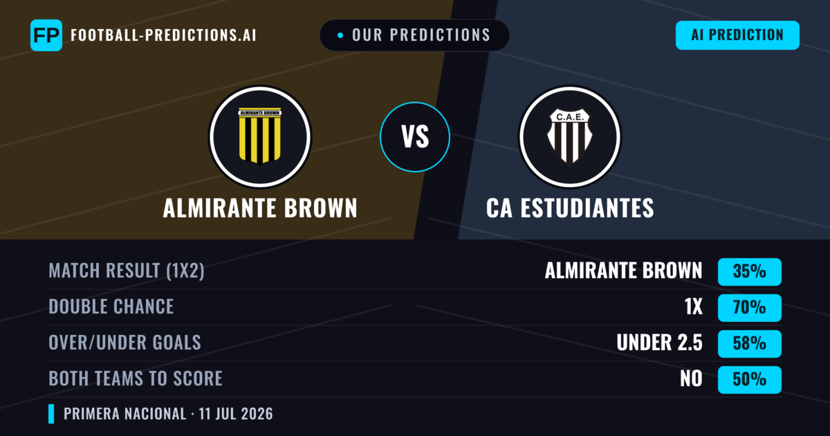 Our Predictions: Almirante Brown vs CA Estudiantes — Draw (35%); under 2.5; Both teams to score: No