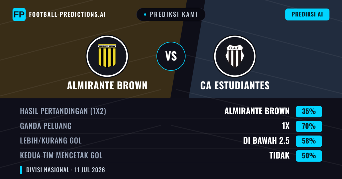 Prediksi kami: Almirante Brown vs Estudiantes — Seri (35%); Kurang 2.5; Kedua tim mencetak gol: Tidak