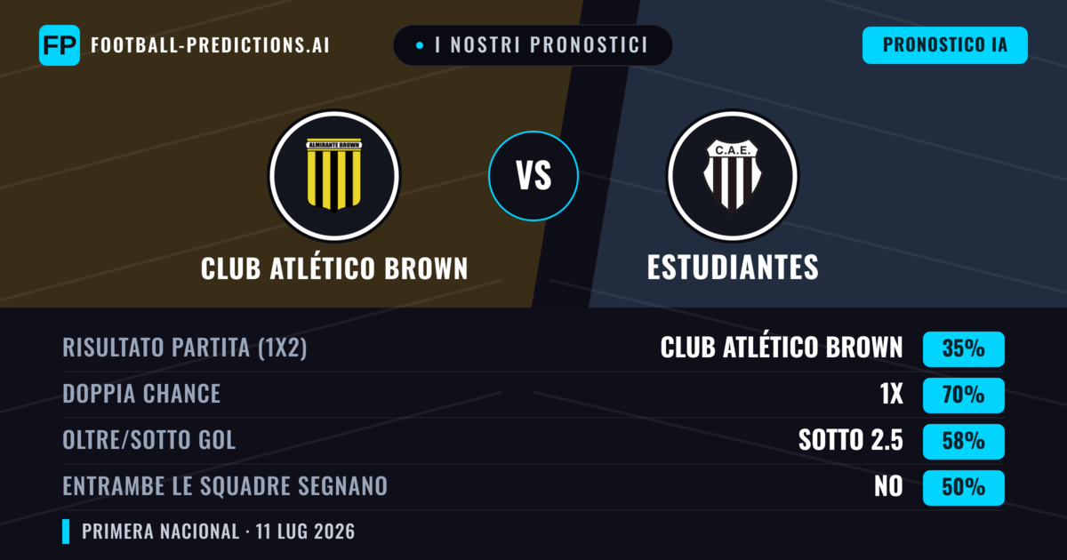 I nostri pronostici: Club Atlético Brown vs Estudiantes — Pareggio (35%); Sotto 2.5; Entrambe segnano: No