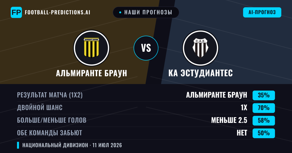 Наши прогнозы: Альмиранте Браун против КА Эстудиантес — Ничья (35%); Меньше 2.5; Обе забьют Нет