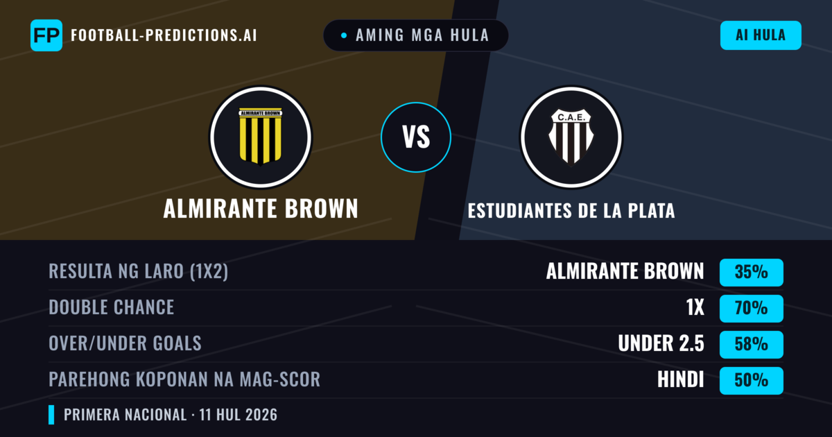 Aming mga hula: Almirante Brown vs Estudiantes de La Plata — Draw (35%); Under 2.5; Parehong magbubuo: Hindi