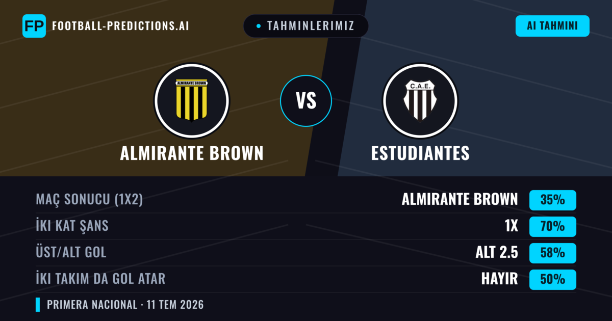 Tahminlerimiz: Almirante Brown vs Estudiantes — Beraberlik (35%); Alt 2.5; İki taraf da gol atar: Hayır