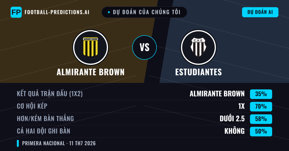 Dự đoán của chúng tôi: Almirante Brown vs Estudiantes — Hòa (35%); Ít hơn 2.5; Cả hai ghi bàn: Không