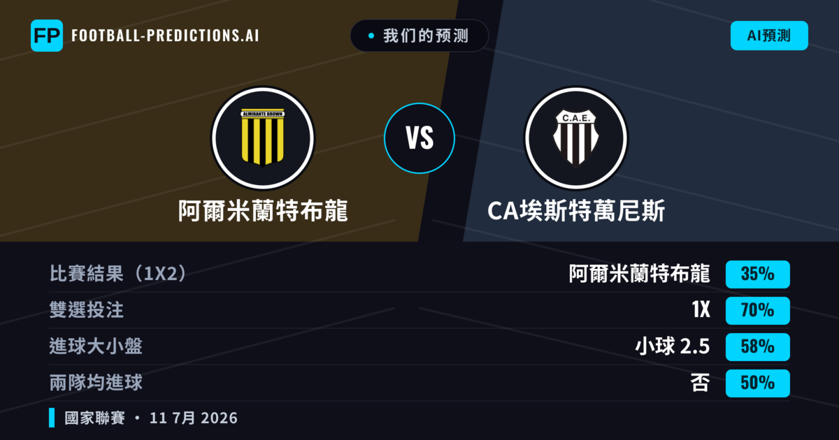 我们的预测: 阿爾米蘭特布龍 對 CA埃斯特萬尼斯 — 平 (35%); 小球 2.5; 無進球