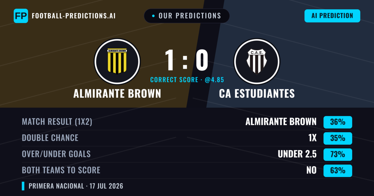 Our Predictions: Almirante Brown vs CA Estudiantes — Almirante Brown — Win (37%); under 2.5; Both teams to score: No