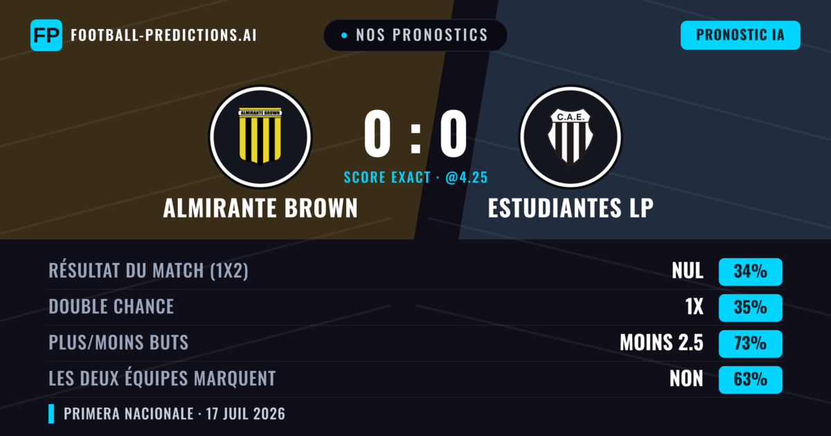 Nos pronostics: Almirante Brown vs Estudiantes LP — Almirante Brown — Victoire (37%); Moins 2.5; Les deux marquent : Non