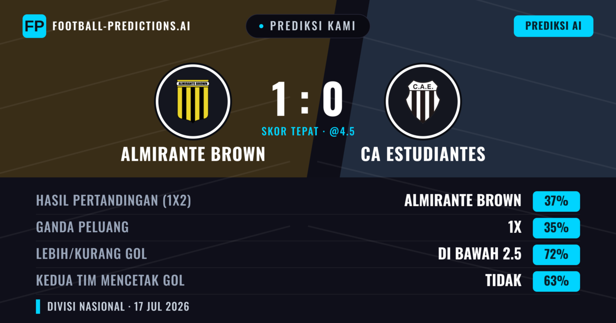 Prediksi kami: Almirante Brown vs Estudiantes — Almirante Brown — Menang (37%); Kurang 2.5; Kedua tim mencetak gol: Tidak