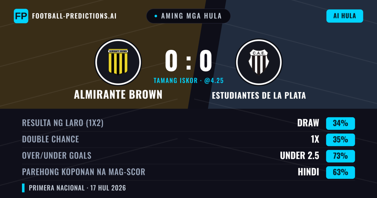 Aming mga hula: Almirante Brown vs Estudiantes de La Plata — Almirante Brown — Manalo (37%); Under 2.5; Parehong magbubuo: Hindi