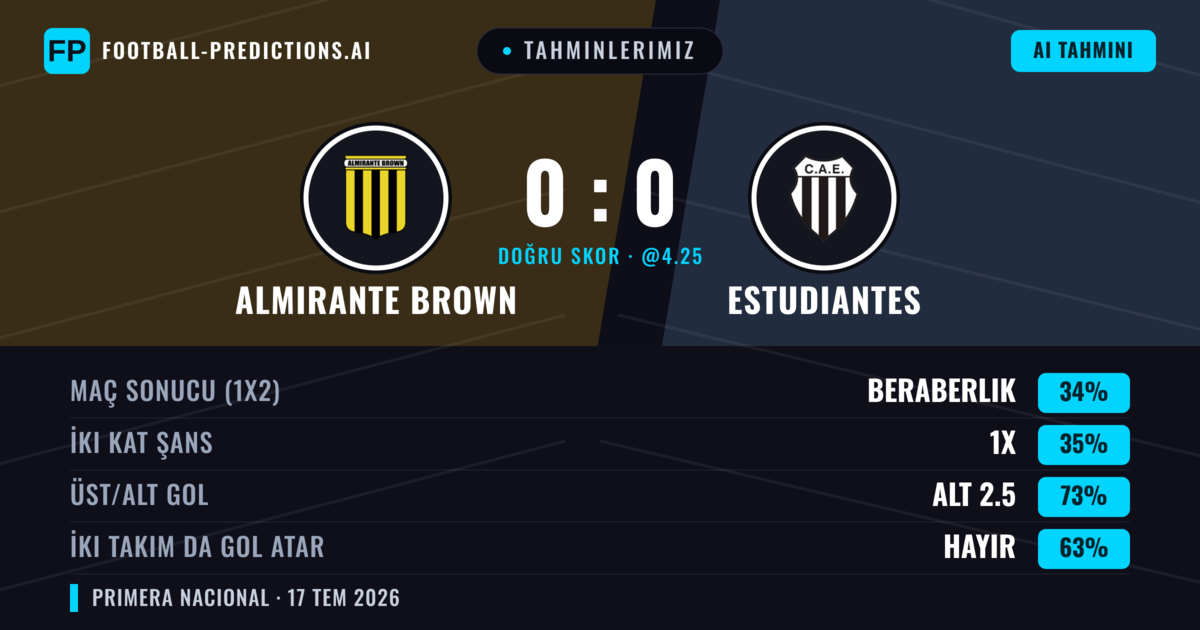 Tahminlerimiz: Almirante Brown vs Estudiantes — Almirante Brown — Kazanmak (37%); Alt 2.5; İki taraf da gol atar: Hayır