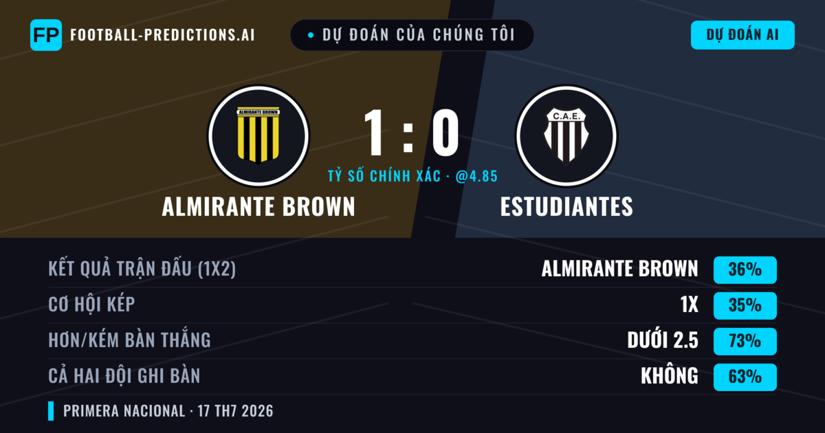 Dự đoán của chúng tôi: Almirante Brown vs Estudiantes — Almirante Brown — Thắng (37%); Ít hơn 2.5; Cả hai ghi bàn: Không