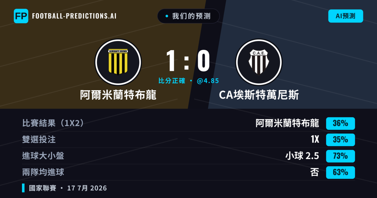 我们的预测: 阿爾米蘭特布龍 對 CA埃斯特萬尼斯 — 阿爾米蘭特布龍 — 勝 (37%); 小球 2.5; 無進球