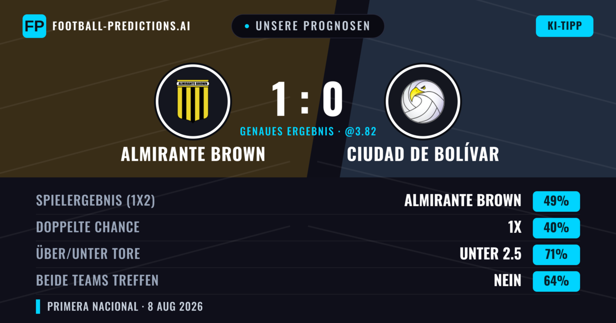 Unsere Prognosen: Almirante Brown vs Ciudad de Bolívar — Almirante Brown — Sieg (49%); Unter 2.5; Beide treffen: Nein
