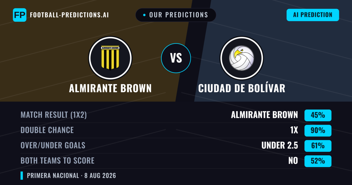 Our Predictions: Almirante Brown vs Ciudad de Bolívar — Almirante Brown — Win (49%); under 2.5; Both teams to score: No