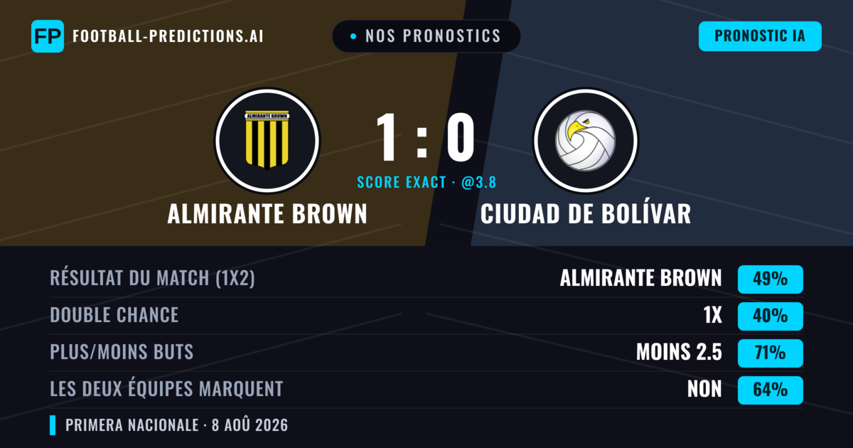 Nos pronostics: Almirante Brown vs Ciudad de Bolívar — Almirante Brown — Victoire (49%); Moins 2.5; Les deux marquent : Non