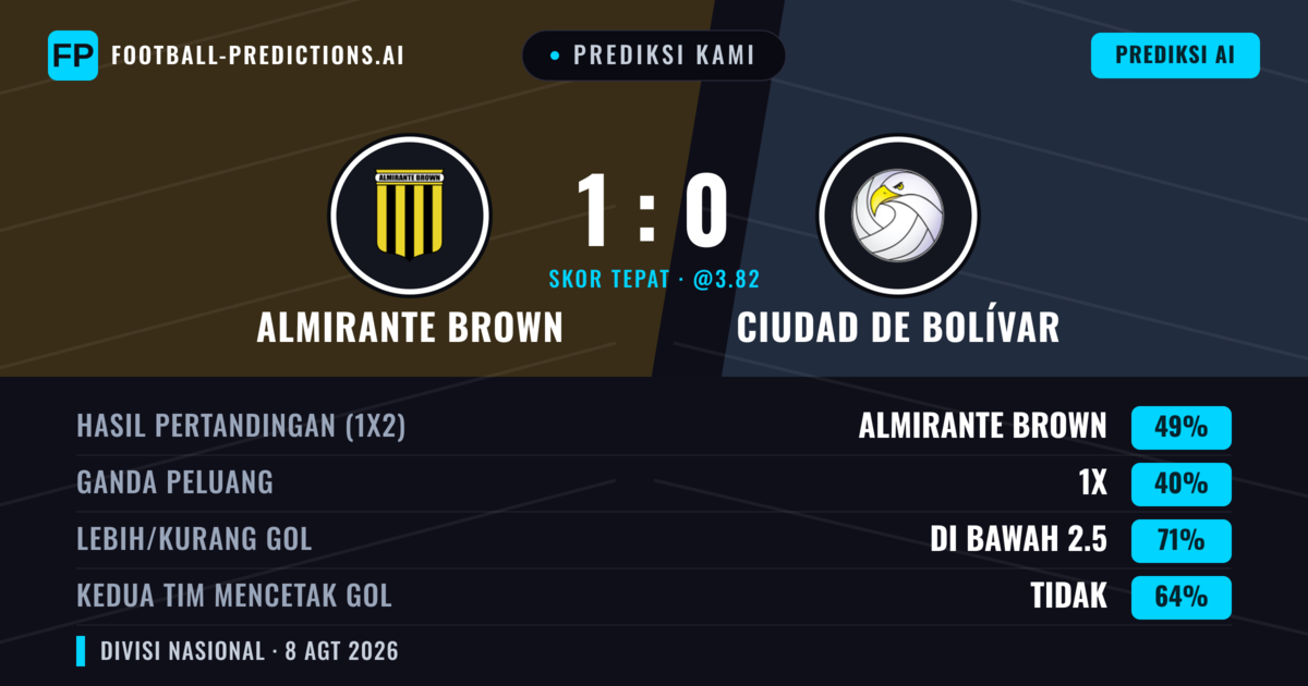 Prediksi kami: Almirante Brown vs Ciudad de Bolívar — Almirante Brown — Menang (49%); Kurang 2.5; Kedua tim mencetak gol: Tidak