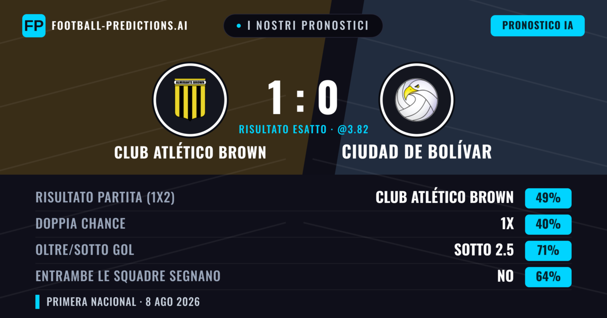 I nostri pronostici: Club Atlético Brown vs Ciudad de Bolívar — Club Atlético Brown — Vince (49%); Sotto 2.5; Entrambe segnano: No