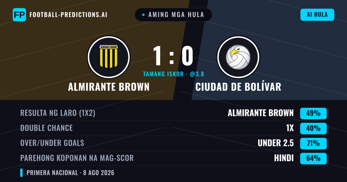 Aming mga hula: Almirante Brown vs Ciudad de Bolívar — Almirante Brown — Manalo (49%); Under 2.5; Parehong magbubuo: Hindi