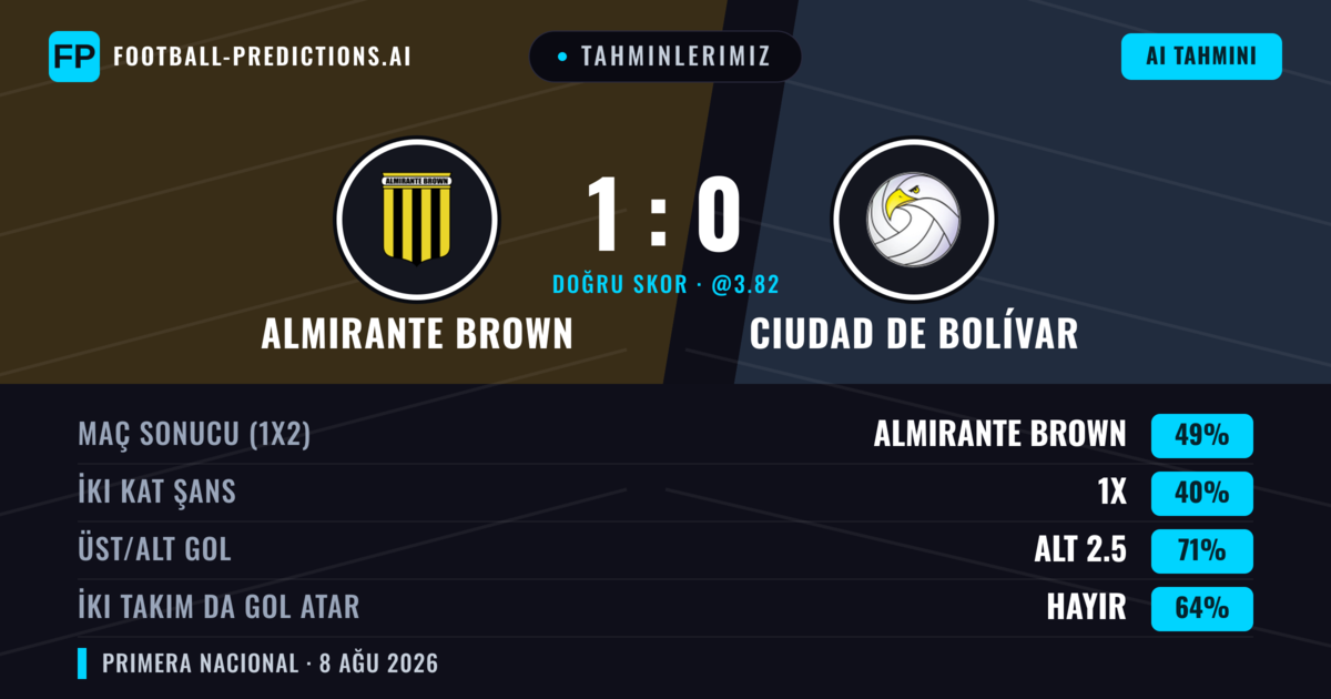 Tahminlerimiz: Almirante Brown vs Ciudad de Bolívar — Almirante Brown — Kazanmak (49%); Alt 2.5; İki taraf da gol atar: Hayır
