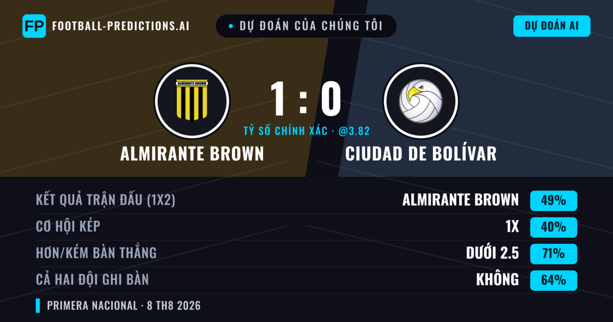 Dự đoán của chúng tôi: Almirante Brown vs Ciudad de Bolívar — Almirante Brown — Thắng (49%); Ít hơn 2.5; Cả hai ghi bàn: Không