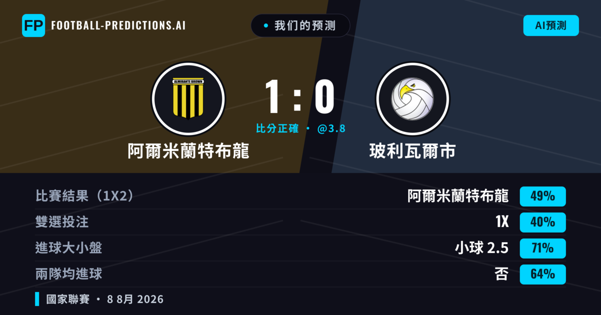 我们的预测: 阿爾米蘭特布龍 對 玻利瓦爾市 — 阿爾米蘭特布龍 — 勝 (49%); 小球 2.5; 無進球