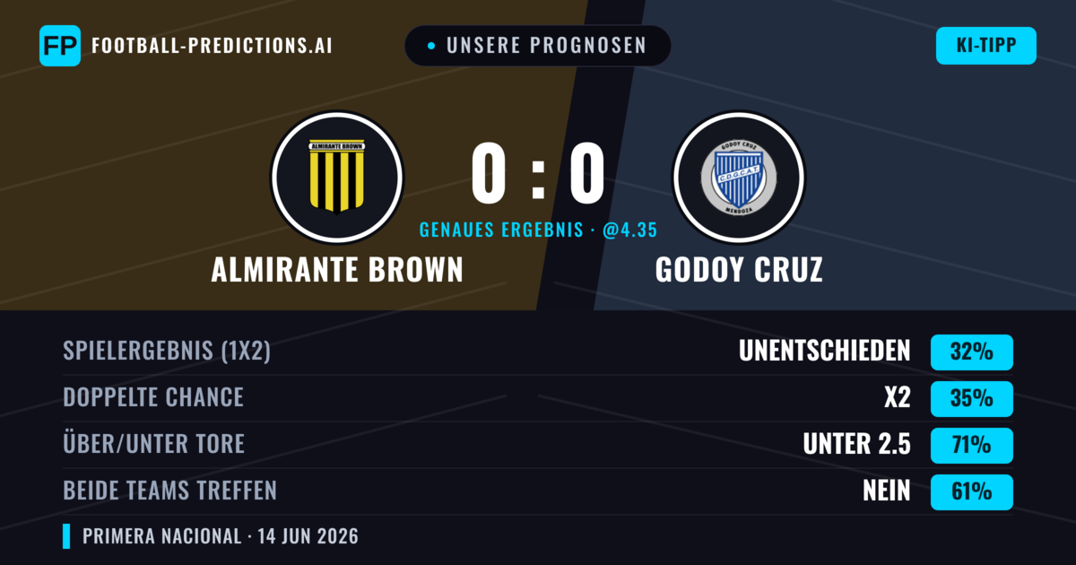 Unsere Prognosen: Almirante Brown vs Godoy Cruz — Godoy Cruz — Sieg (36%); Unter 2.5; Beide treffen: Nein