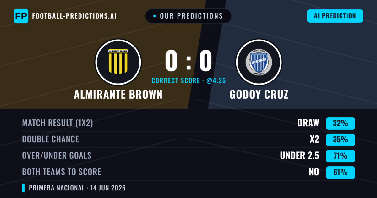 Our Predictions: Almirante Brown vs Godoy Cruz — Godoy Cruz — Win (36%); under 2.5; Both teams to score: No