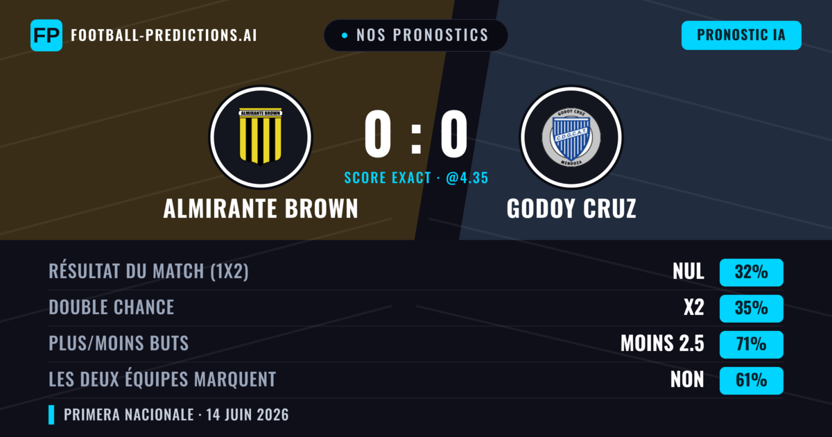 Nos pronostics: Almirante Brown vs Godoy Cruz — Godoy Cruz — Victoire (36%); Moins 2.5; Les deux marquent : Non