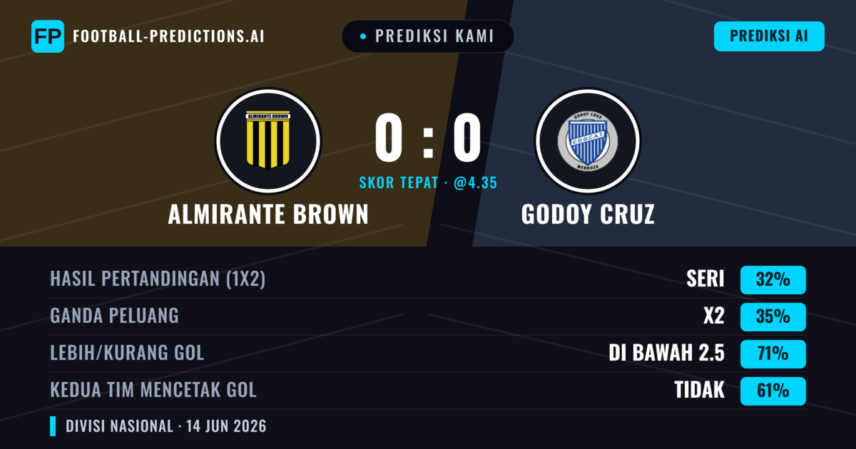 Prediksi kami: Almirante Brown vs Godoy Cruz — Godoy Cruz — Menang (36%); Kurang 2.5; Kedua tim mencetak gol: Tidak