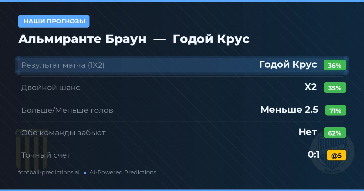 Наши прогнозы: Альмиранте Браун против Годой Крус