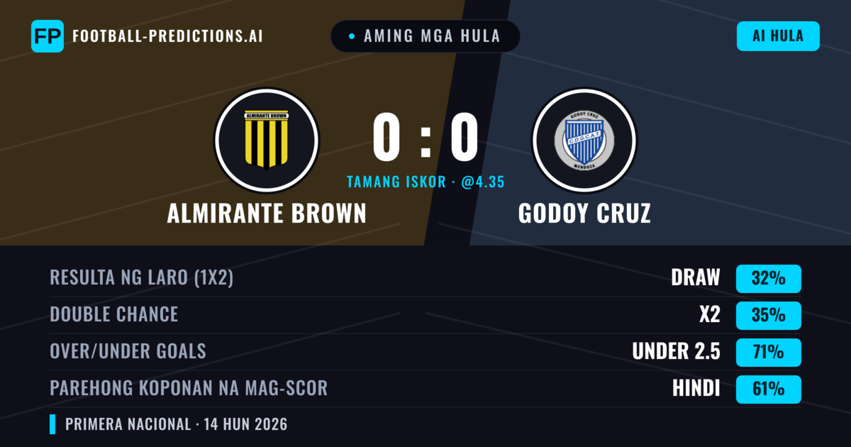 Aming mga hula: Almirante Brown vs Godoy Cruz — Godoy Cruz — Manalo (36%); Under 2.5; Parehong magbubuo: Hindi