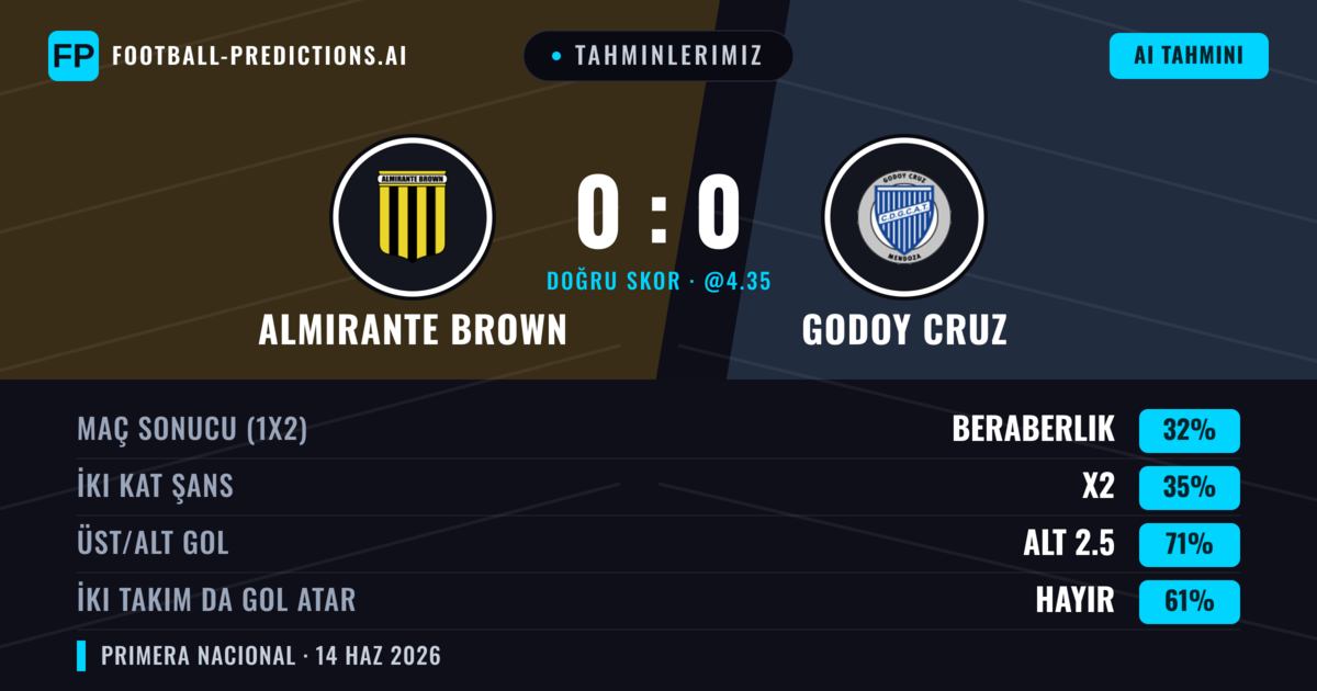 Tahminlerimiz: Almirante Brown vs Godoy Cruz — Godoy Cruz — Kazanmak (36%); Alt 2.5; İki taraf da gol atar: Hayır
