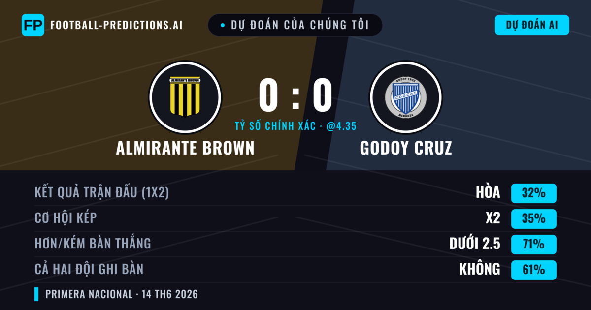 Dự đoán của chúng tôi: Almirante Brown vs Godoy Cruz — Godoy Cruz — Thắng (36%); Ít hơn 2.5; Cả hai ghi bàn: Không