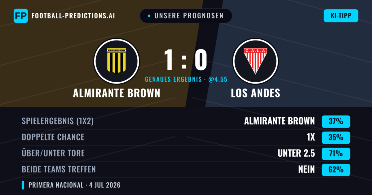Unsere Prognosen: Almirante Brown vs Los Andes — Almirante Brown — Sieg (38%); Unter 2.5; Beide treffen: Nein