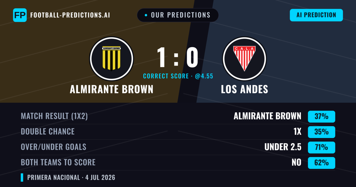 Our Predictions: Almirante Brown vs Los Andes — Almirante Brown — Win (38%); under 2.5; Both teams to score: No