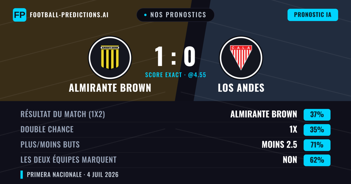 Nos pronostics: Almirante Brown vs Los Andes — Almirante Brown — Victoire (38%); Moins 2.5; Les deux marquent : Non