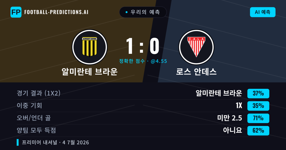 우리의 예측: 알미란테 브라운 vs 로스 안데스 — 알미란테 브라운 — 승리 (38%); 미만 2.5; 양팀 모두 득점: 아니오